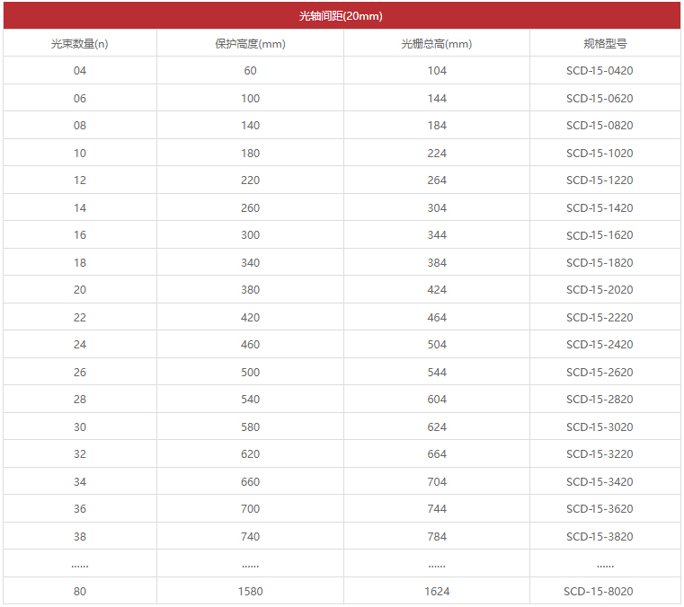 SCD-15系列安全光柵選型2