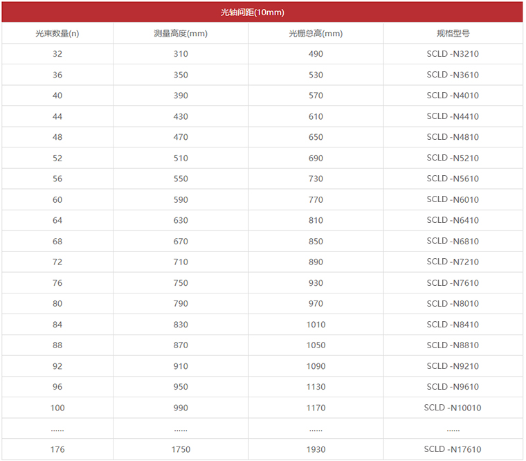 SCLD系列安全光柵選型1